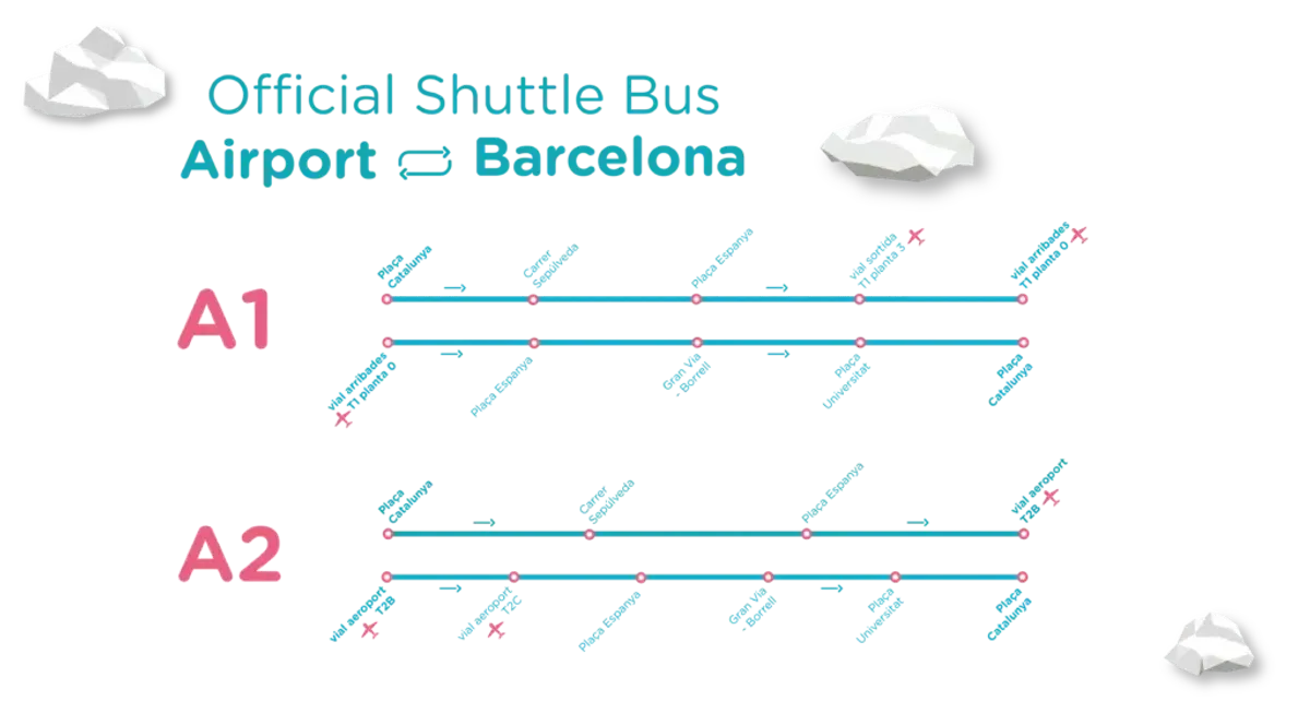 Map of the Aerobus airport shuttle route across Barcelona