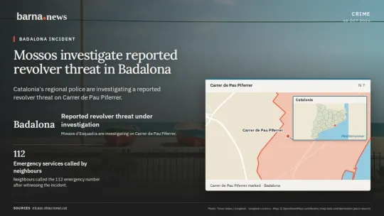 Mossos investigate reported revolver threat in Badalona. Badalona: Reported revolver threat under investigation. Mossos d'Esquadra are investigating on Carrer de Pau Piferrer.