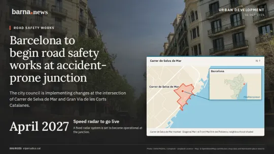 Barcelona to begin road safety works at accident-prone junction. April 2027: Speed radar to go live. A fixed radar system is set to become operational at the junction.