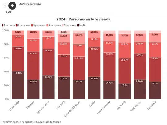 Single-person homes hit 28.8% in Barcelona