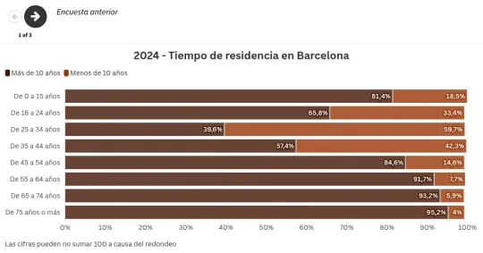 60% of Barcelona 25-34 year-olds arrived since 2015