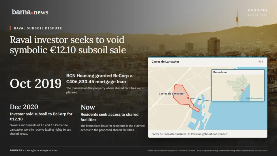 Raval investor seeks to void symbolic €12.10 subsoil sale. Oct 2019: BCN Housing granted BeCorp a €406,830.45 mortgage loan.