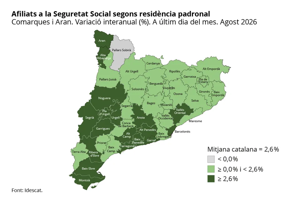 Catalonia Social Security contributors rose 3.2% in July
