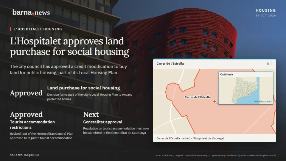 L'Hospitalet approves land purchase for social housing. Approved: Land purchase for social housing.