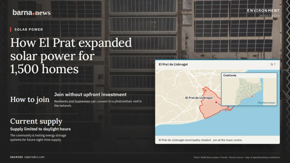 How El Prat expanded solar power for 1,500 homes. How to join: Join without upfront investment. Residents and businesses can connect to a photovoltaic roof in the network.